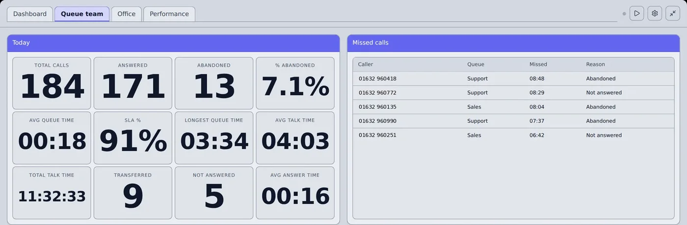 A wallboard in full-screen mode showing today's call figures in large numbers, with a list of missed calls beside it.
