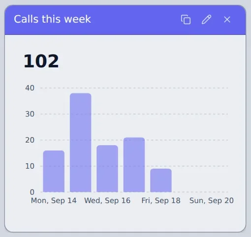 Call volume bar chart for the week, 102 calls.