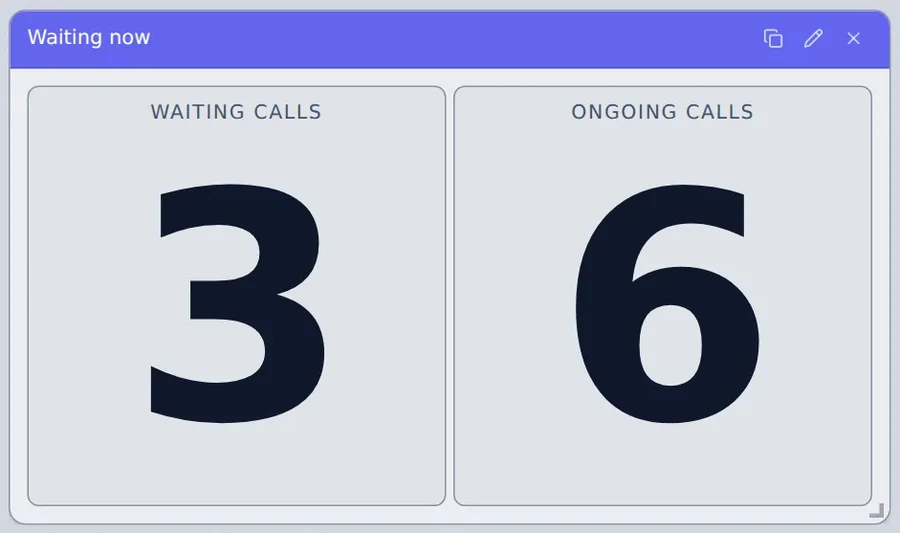 Waiting now widget showing 3 waiting calls and 6 ongoing calls.