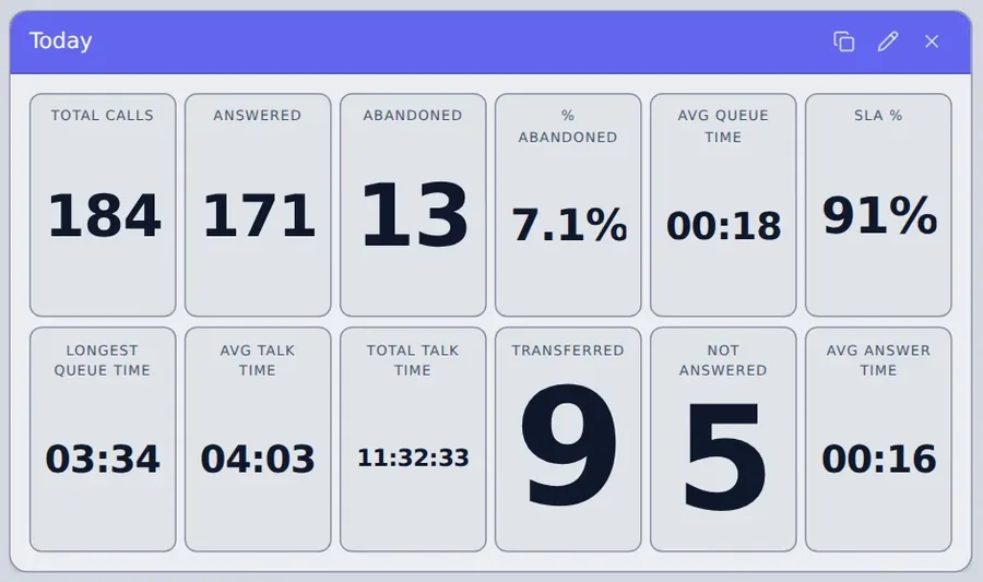 Call group metrics widget with twelve figures for today, including 184 total calls and 91% SLA.