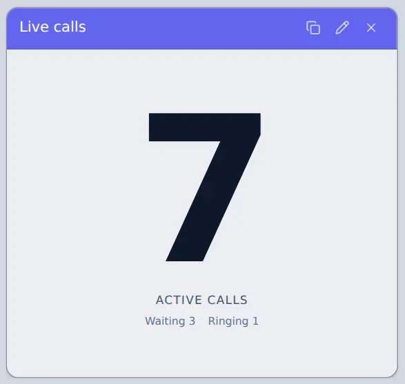 Live calls widget: 7 active calls, 3 waiting, 1 ringing.