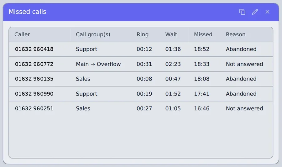 Missed calls widget listing callers, their call groups such as Main to Overflow, ring and wait times, time missed and the reason.